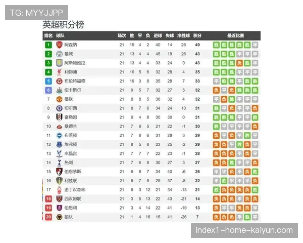 本轮英超积分榜更新 阿森纳六十一分继续领跑